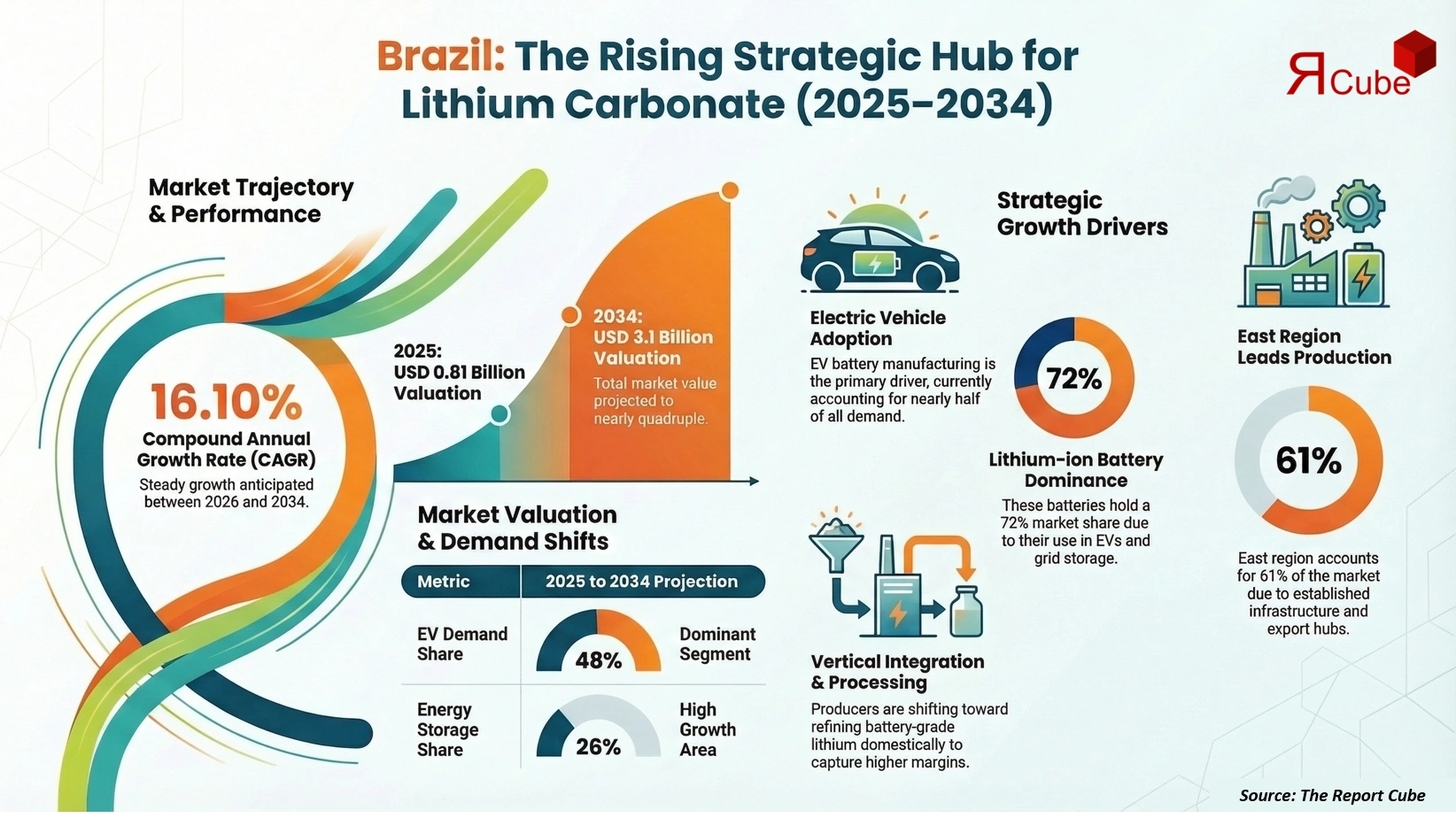Brazil Lithium Carbonate Market Report and Forecast 2026-2034